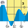 Chankliut Island tide chart for Monday, July 3, 2023