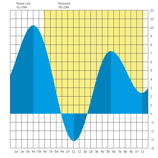 Chankliut Island tide chart for Wednesday, July 5, 2023