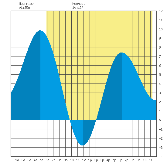 Chankliut Island tide chart for Thursday, July 6, 2023