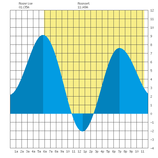 Chankliut Island tide chart for Friday, July 7, 2023