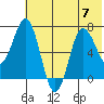 Chankliut Island tide chart for Friday, July 7, 2023