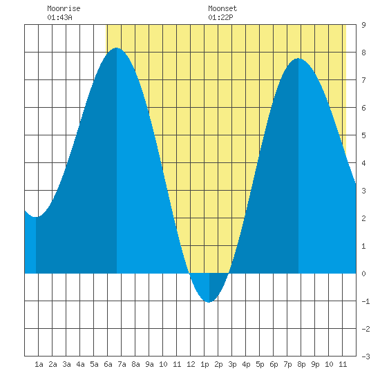 Chankliut Island tide chart for Saturday, July 8, 2023