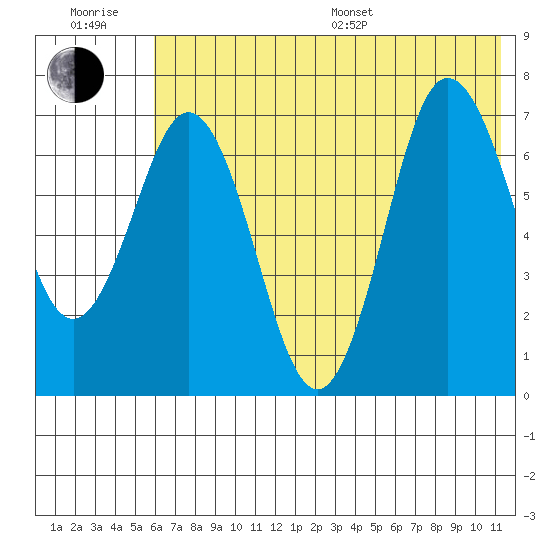 Chankliut Island tide chart for Sunday, July 9, 2023