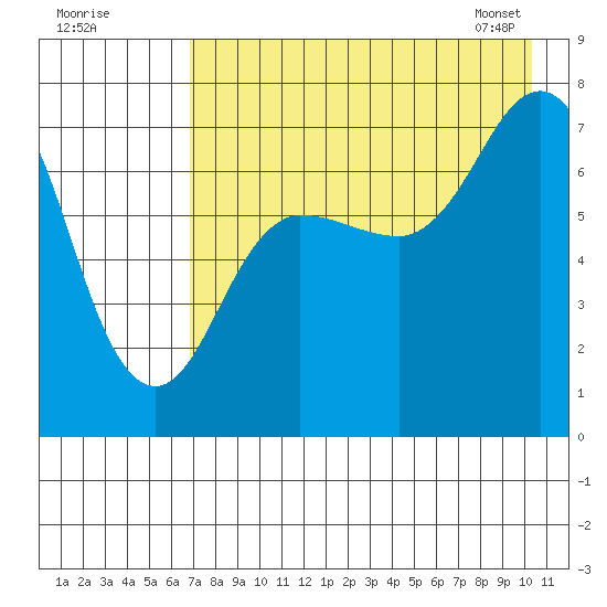 Chankliut Island tide chart for Thursday, August 10, 2023