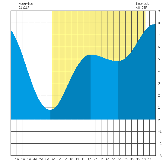 Chankliut Island tide chart for Friday, August 11, 2023