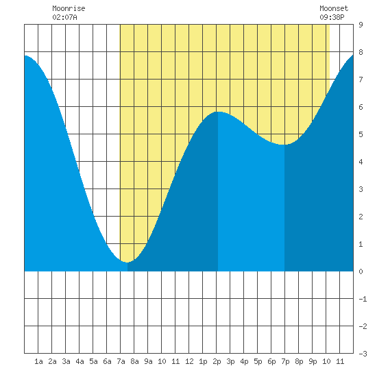 Chankliut Island tide chart for Saturday, August 12, 2023