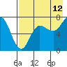Chankliut Island tide chart for Saturday, August 12, 2023