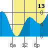 Chankliut Island tide chart for Sunday, August 13, 2023