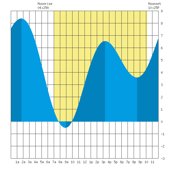 Chankliut Island tide chart for Monday, August 14, 2023