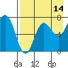 Chankliut Island tide chart for Monday, August 14, 2023