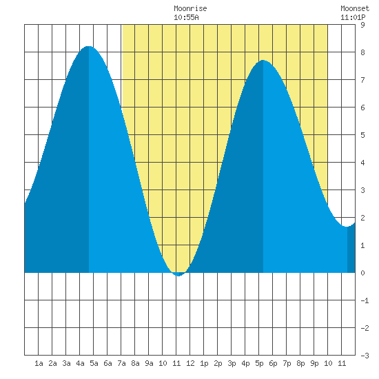 Chankliut Island tide chart for Saturday, August 19, 2023