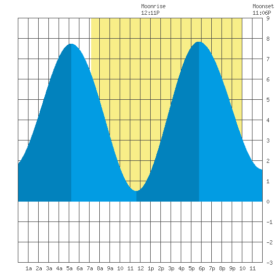 Chankliut Island tide chart for Sunday, August 20, 2023
