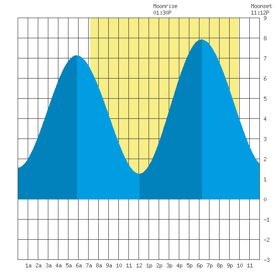Chankliut Island tide chart for Monday, August 21, 2023