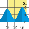 Chankliut Island tide chart for Monday, August 21, 2023