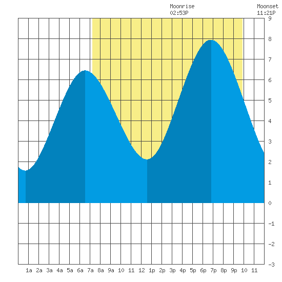Chankliut Island tide chart for Tuesday, August 22, 2023