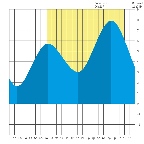Chankliut Island tide chart for Wednesday, August 23, 2023