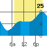 Chankliut Island tide chart for Friday, August 25, 2023