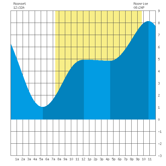 Chankliut Island tide chart for Saturday, August 26, 2023