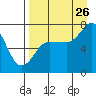 Chankliut Island tide chart for Saturday, August 26, 2023