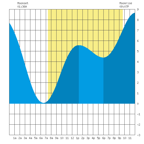 Chankliut Island tide chart for Sunday, August 27, 2023