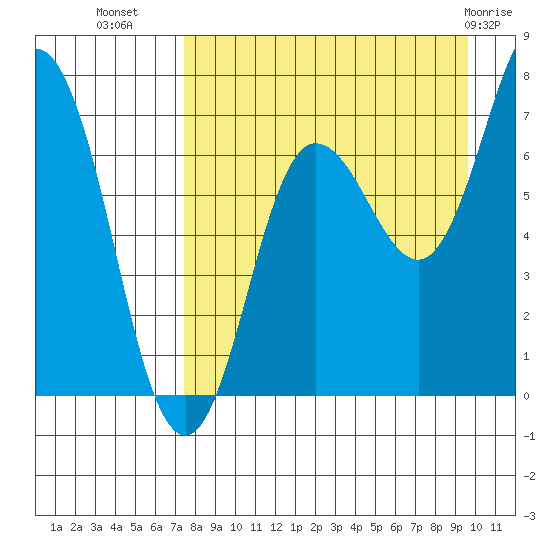 Chankliut Island tide chart for Monday, August 28, 2023