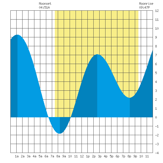 Chankliut Island tide chart for Tuesday, August 29, 2023