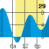 Chankliut Island tide chart for Tuesday, August 29, 2023