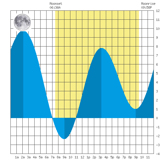 Chankliut Island tide chart for Wednesday, August 30, 2023