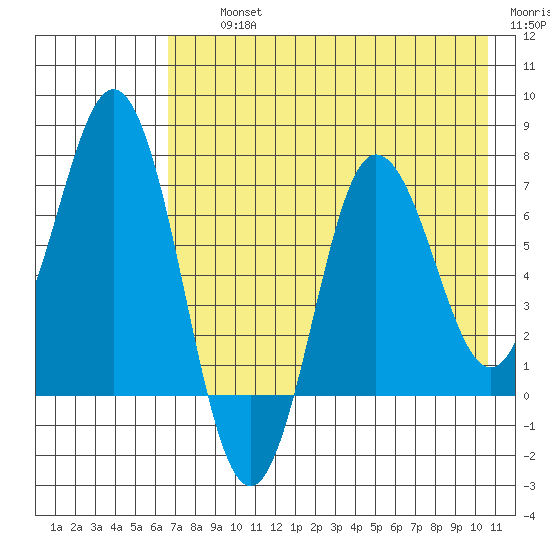 Chankliut Island tide chart for Thursday, August 3, 2023