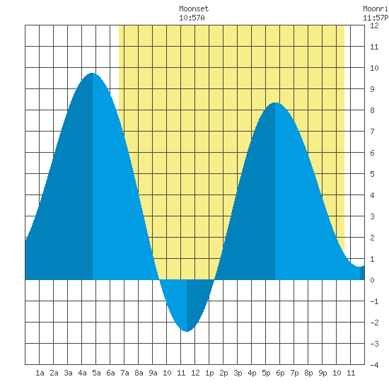 Chankliut Island tide chart for Friday, August 4, 2023