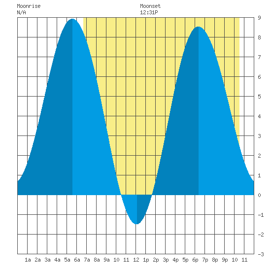 Chankliut Island tide chart for Saturday, August 5, 2023