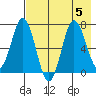 Chankliut Island tide chart for Saturday, August 5, 2023
