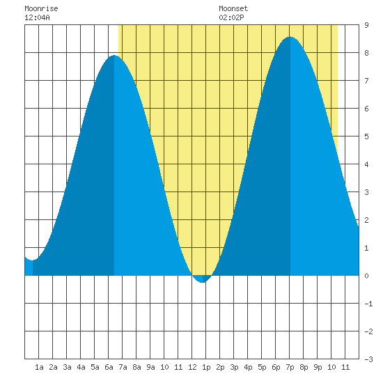Chankliut Island tide chart for Sunday, August 6, 2023