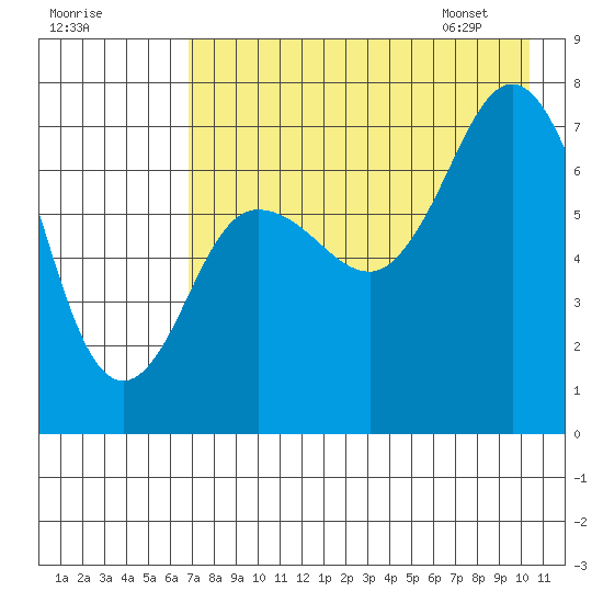 Chankliut Island tide chart for Wednesday, August 9, 2023