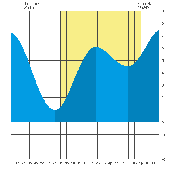Chankliut Island tide chart for Sunday, September 10, 2023