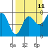 Chankliut Island tide chart for Monday, September 11, 2023