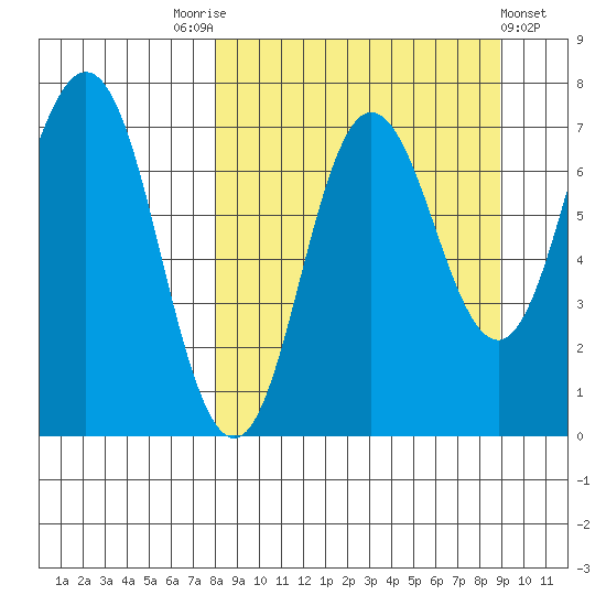 Chankliut Island tide chart for Wednesday, September 13, 2023
