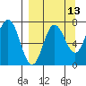 Chankliut Island tide chart for Wednesday, September 13, 2023