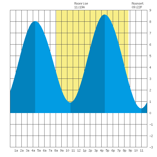 Chankliut Island tide chart for Sunday, September 17, 2023