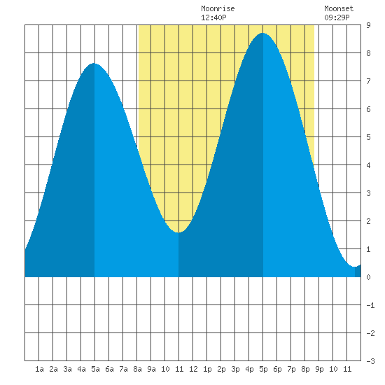 Chankliut Island tide chart for Monday, September 18, 2023