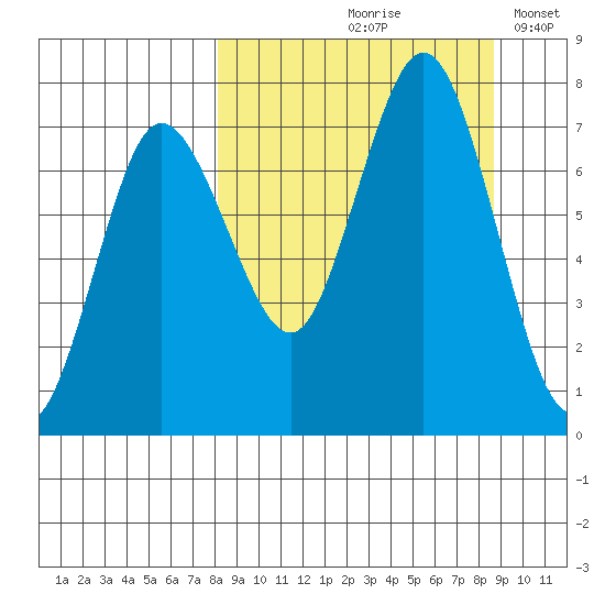 Chankliut Island tide chart for Tuesday, September 19, 2023