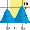 Chankliut Island tide chart for Tuesday, September 19, 2023