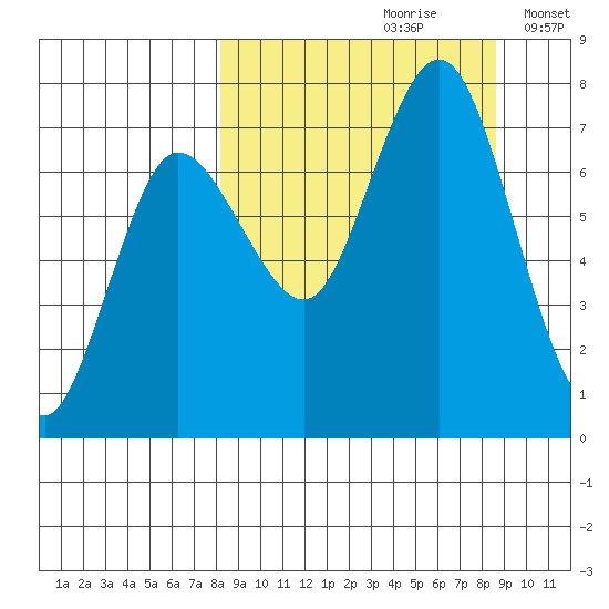 Chankliut Island tide chart for Wednesday, September 20, 2023