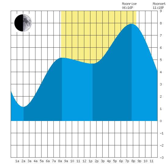 Chankliut Island tide chart for Friday, September 22, 2023