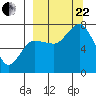 Chankliut Island tide chart for Friday, September 22, 2023