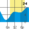 Chankliut Island tide chart for Sunday, September 24, 2023