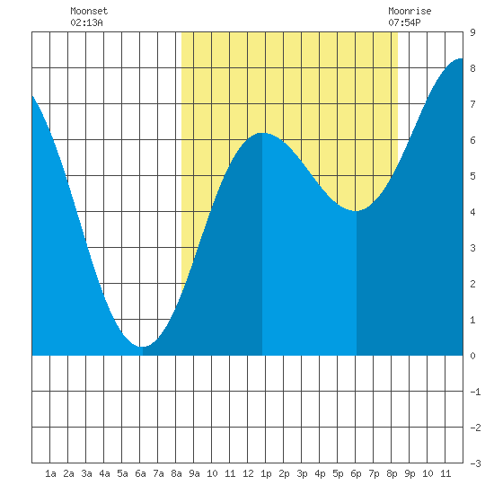 Chankliut Island tide chart for Monday, September 25, 2023