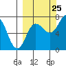 Chankliut Island tide chart for Monday, September 25, 2023