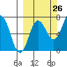 Chankliut Island tide chart for Tuesday, September 26, 2023