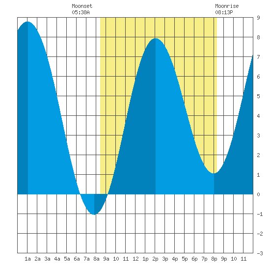 Chankliut Island tide chart for Wednesday, September 27, 2023